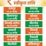 सीएम ने शुरू की नगरोत्थान योजना…. रायपुर नगर निगम को तेलीबांधा और महादेव घाट सहित अन्य कामों के लिए मिले 92 करोड़….14 नगर निगम को दिए 429 करोड़….