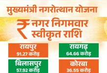 सीएम ने शुरू की नगरोत्थान योजना…. रायपुर नगर निगम को तेलीबांधा और महादेव घाट सहित अन्य कामों के लिए मिले 92 करोड़….14 नगर निगम को दिए 429 करोड़….